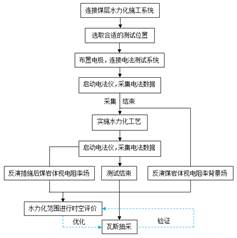 大鸡吧插小逼逼基于直流电法的煤层增透措施效果快速检验技术